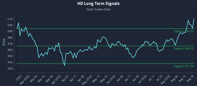 HD Long Term Analysis for August 19 2025