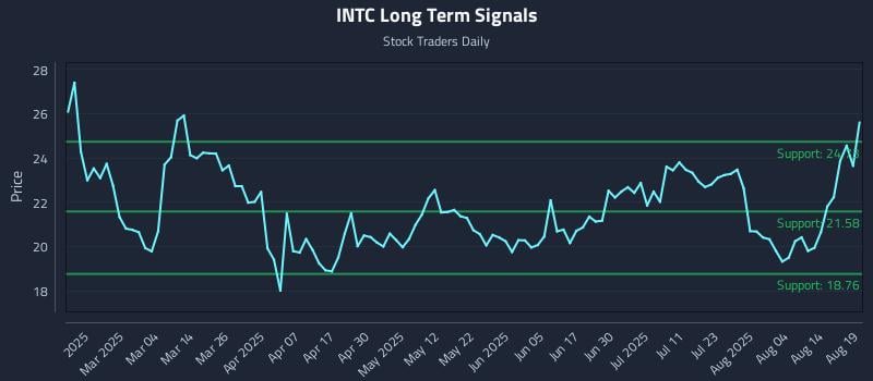INTC Long Term Analysis for August 19 2025