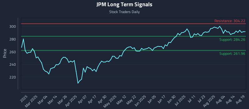 JPM Long Term Analysis for August 19 2025
