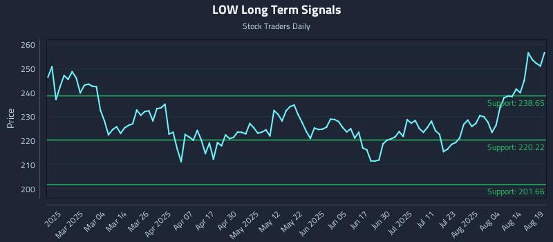 LOW Long Term Analysis for August 19 2025