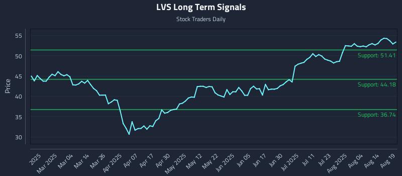 LVS Long Term Analysis for August 19 2025