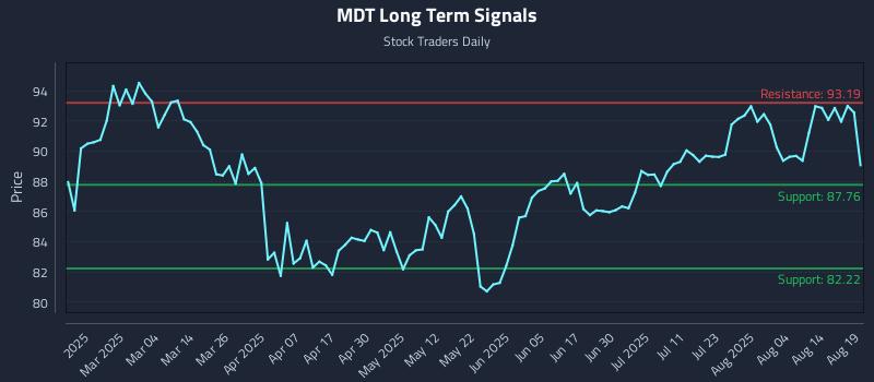 MDT Long Term Analysis for August 19 2025