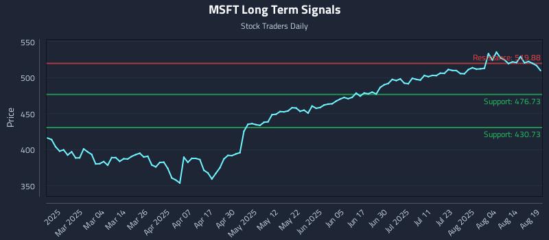 MSFT Long Term Analysis for August 19 2025
