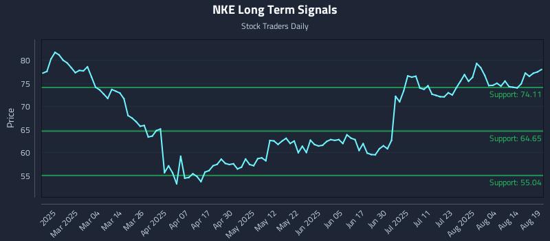 NKE Long Term Analysis for August 19 2025 NKE Long Term Analysis for August 19 2025