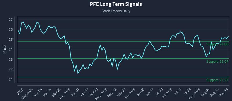 PFE Long Term Analysis for August 19 2025