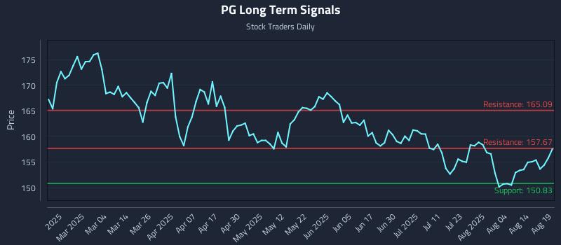 PG Long Term Analysis for August 19 2025 PG Long Term Analysis for August 19 2025