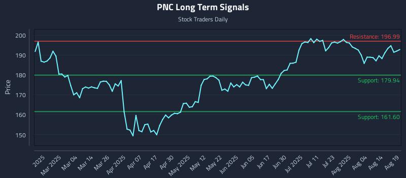 PNC Long Term Analysis for August 19 2025 PNC Long Term Analysis for August 19 2025