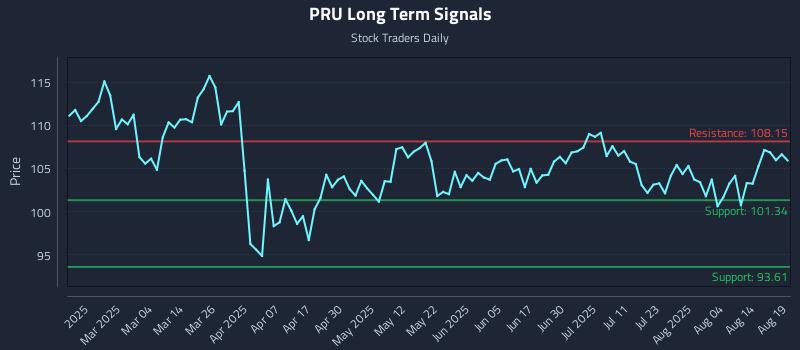 PRU Long Term Analysis for August 19 2025