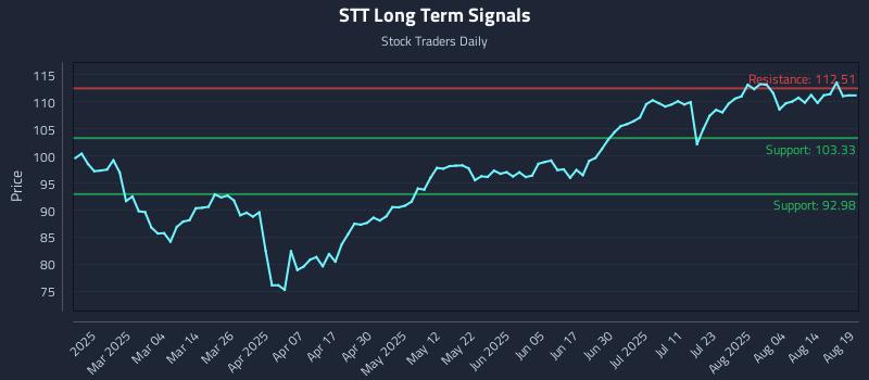 STT Long Term Analysis for August 19 2025 STT Long Term Analysis for August 19 2025