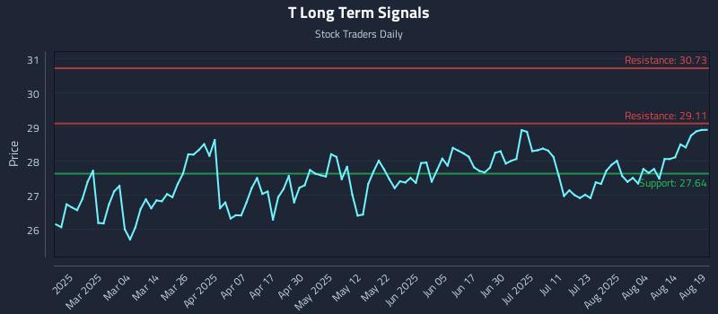 T Long Term Analysis for August 19 2025