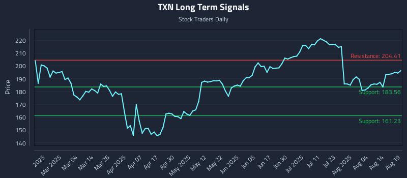 TXN Long Term Analysis for August 19 2025