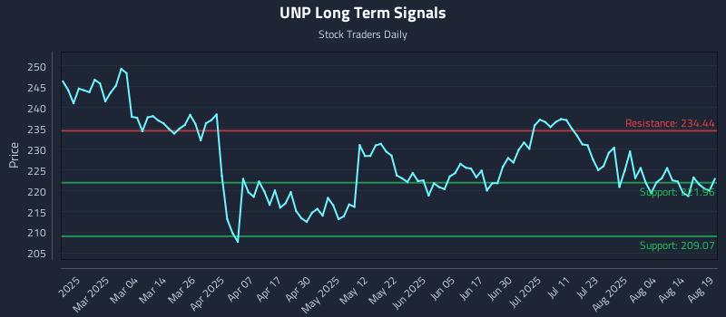 UNP Long Term Analysis for August 19 2025