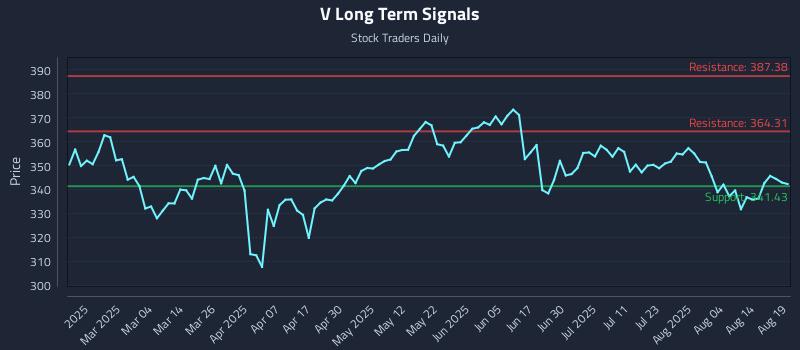 V Long Term Analysis for August 19 2025