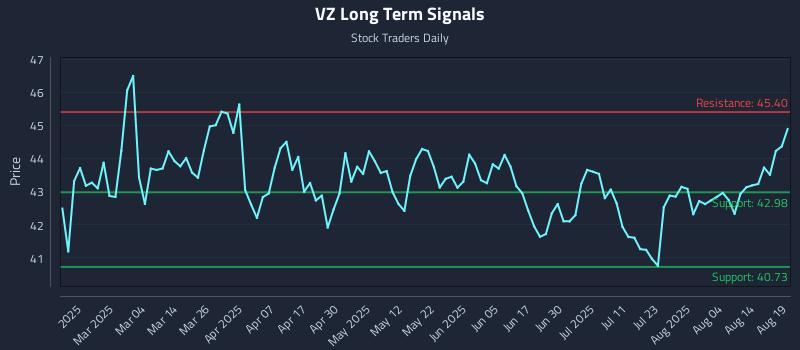 VZ Long Term Analysis for August 19 2025 VZ Long Term Analysis for August 19 2025