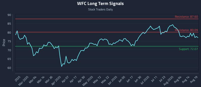 WFC Long Term Analysis for August 19 2025