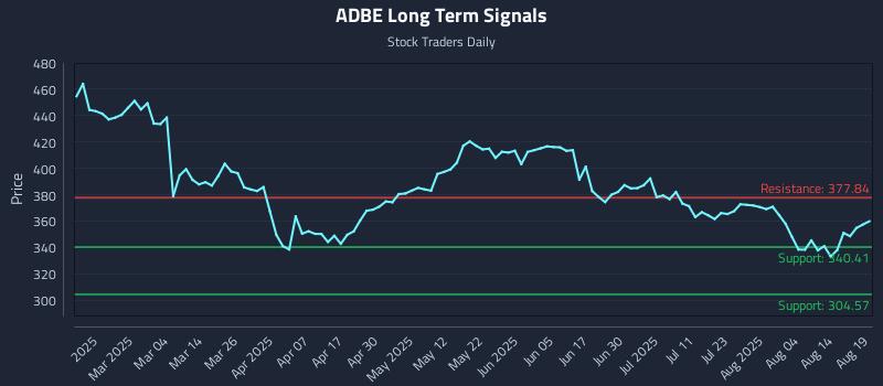 ADBE Long Term Analysis for August 19 2025 ADBE Long Term Analysis for August 19 2025