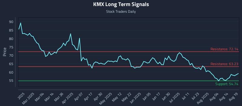 KMX Long Term Analysis for August 19 2025 KMX Long Term Analysis for August 19 2025