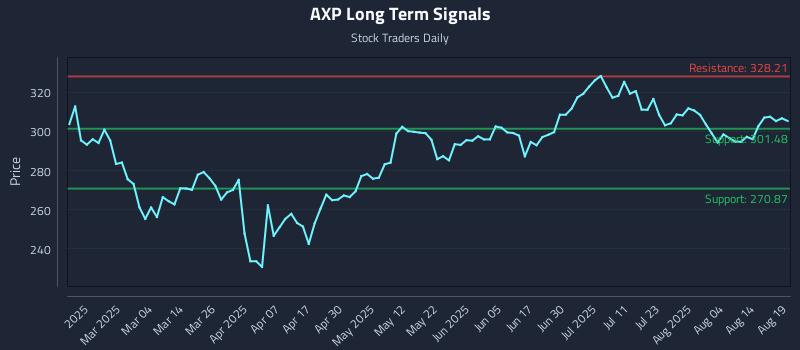 AXP Long Term Analysis for August 19 2025 AXP Long Term Analysis for August 19 2025