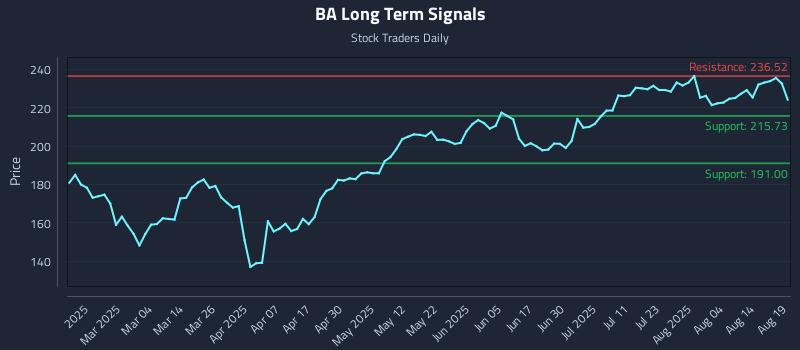 BA Long Term Analysis for August 19 2025 BA Long Term Analysis for August 19 2025