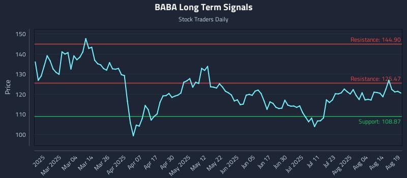 BABA Long Term Analysis for August 19 2025 BABA Long Term Analysis for August 19 2025