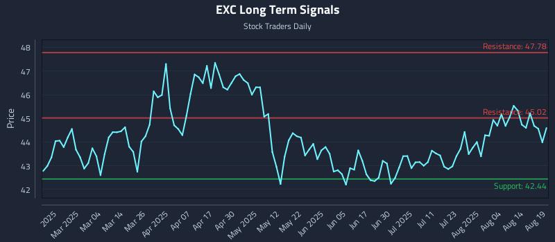 EXC Long Term Analysis for August 19 2025 EXC Long Term Analysis for August 19 2025