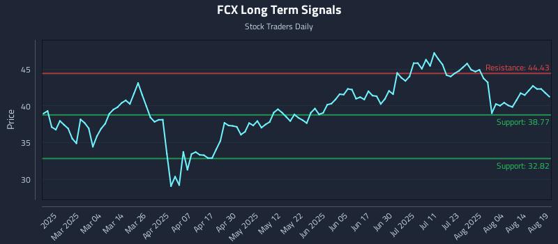 FCX Long Term Analysis for August 19 2025 FCX Long Term Analysis for August 19 2025
