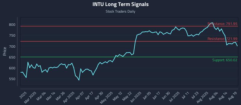 INTU Long Term Analysis for August 19 2025