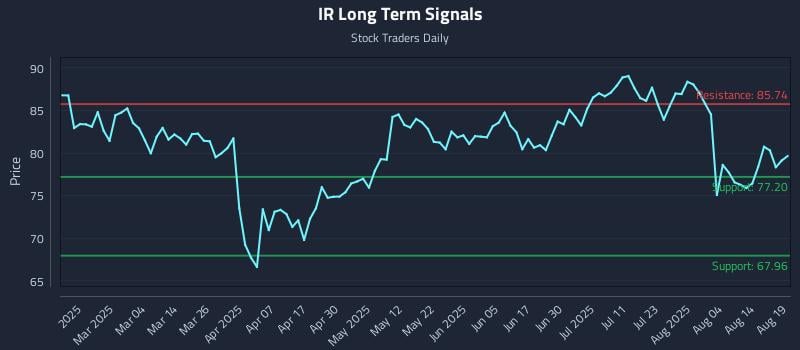 IR Long Term Analysis for August 19 2025 IR Long Term Analysis for August 19 2025