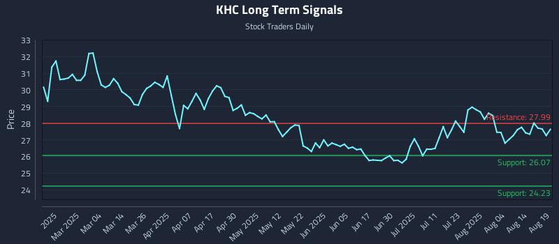 KHC Long Term Analysis for August 19 2025 KHC Long Term Analysis for August 19 2025
