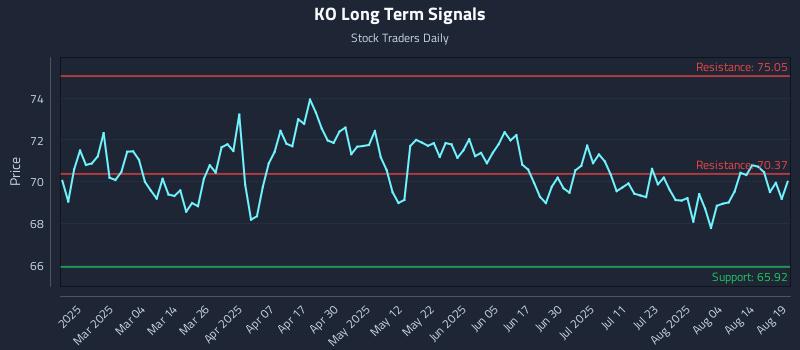 KO Long Term Analysis for August 19 2025 KO Long Term Analysis for August 19 2025