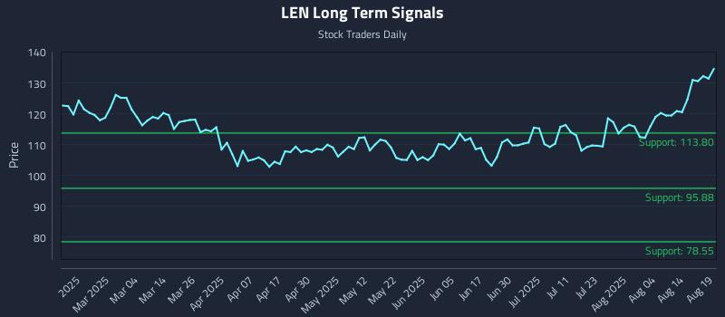 LEN Long Term Analysis for August 19 2025 LEN Long Term Analysis for August 19 2025