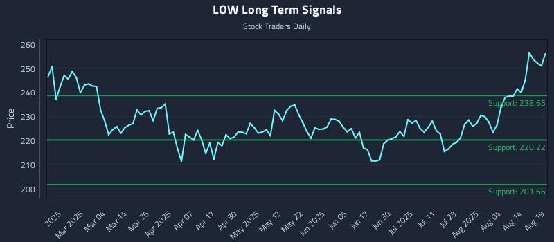 LOW Long Term Analysis for August 19 2025