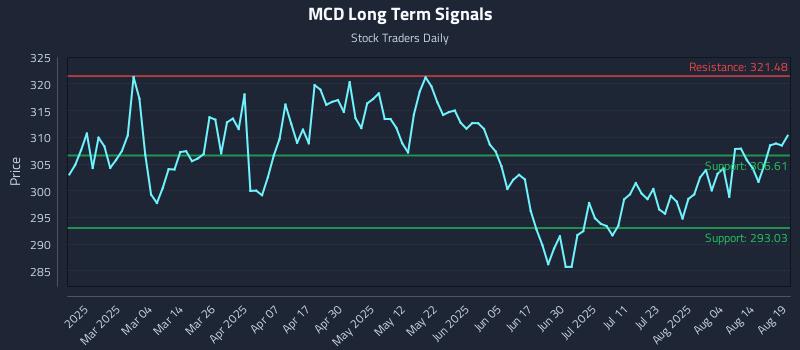 MCD Long Term Analysis for August 19 2025 MCD Long Term Analysis for August 19 2025