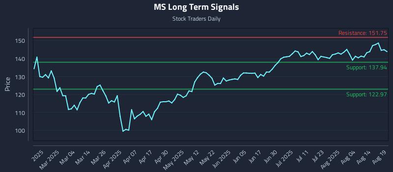 MS Long Term Analysis for August 19 2025