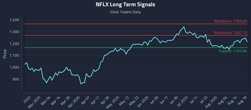 NFLX Long Term Analysis for August 19 2025 NFLX Long Term Analysis for August 19 2025