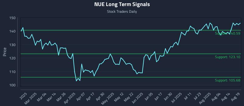 NUE Long Term Analysis for August 19 2025 NUE Long Term Analysis for August 19 2025