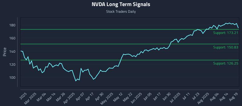 NVDA Long Term Analysis for August 19 2025 NVDA Long Term Analysis for August 19 2025