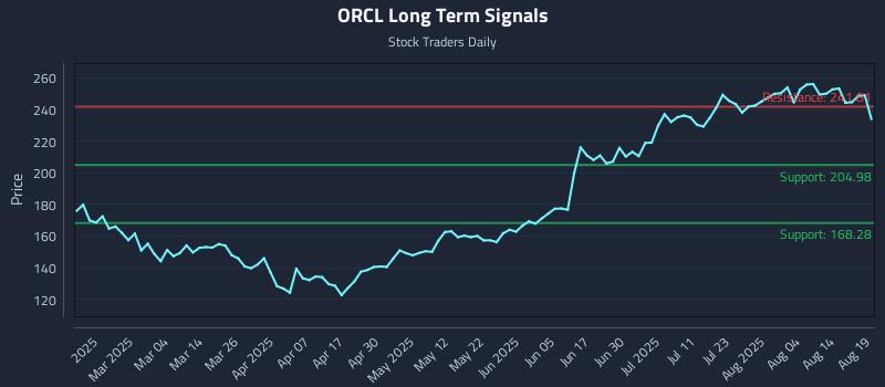 ORCL Long Term Analysis for August 19 2025