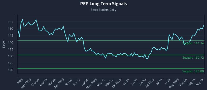 PEP Long Term Analysis for August 19 2025