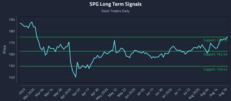 SPG Long Term Analysis for August 19 2025 SPG Long Term Analysis for August 19 2025