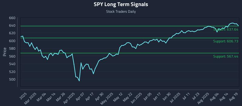 SPY Long Term Analysis for August 19 2025 SPY Long Term Analysis for August 19 2025