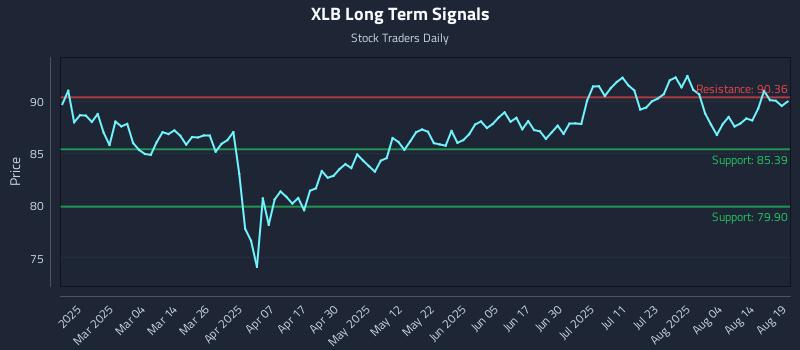 XLB Long Term Analysis for August 19 2025 XLB Long Term Analysis for August 19 2025
