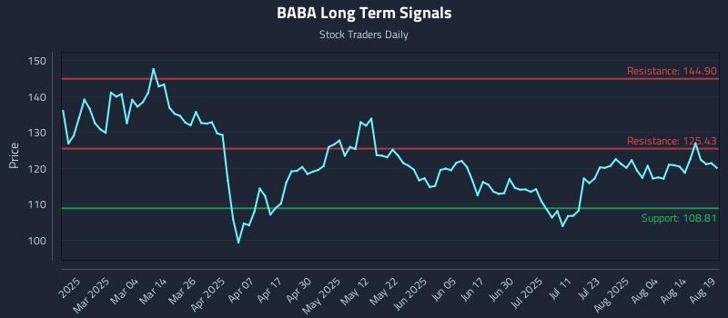 BABA Long Term Analysis for August 19 2025 BABA Long Term Analysis for August 19 2025