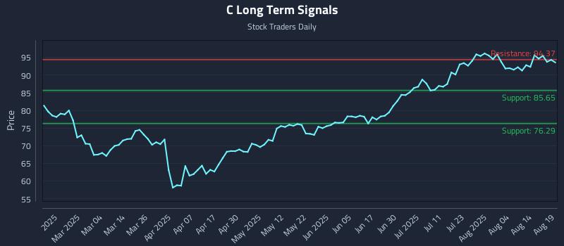 C Long Term Analysis for August 19 2025 C Long Term Analysis for August 19 2025