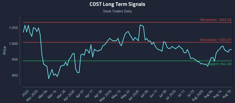 COST Long Term Analysis for August 19 2025