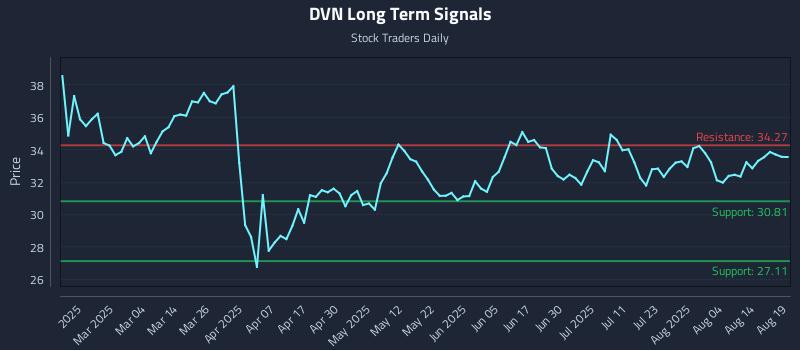 DVN Long Term Analysis for August 19 2025 DVN Long Term Analysis for August 19 2025