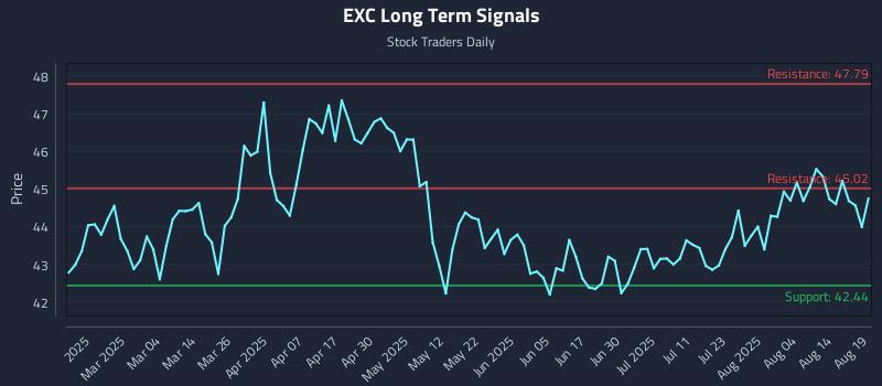 EXC Long Term Analysis for August 19 2025
