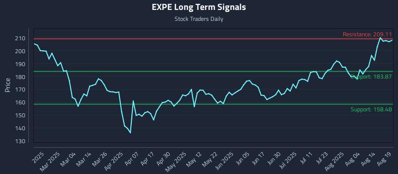 EXPE Long Term Analysis for August 19 2025