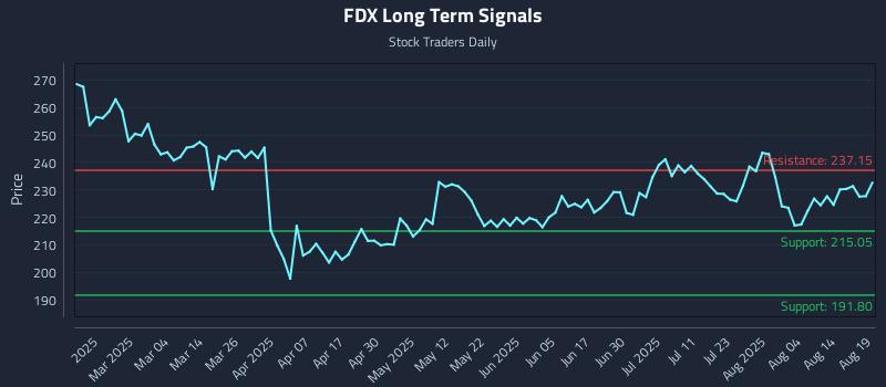 FDX Long Term Analysis for August 19 2025