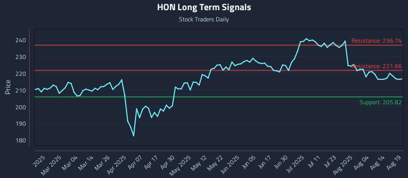 HON Long Term Analysis for August 19 2025 HON Long Term Analysis for August 19 2025